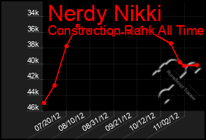 Total Graph of Nerdy Nikki