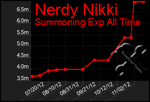 Total Graph of Nerdy Nikki