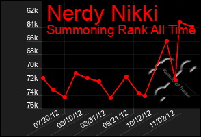 Total Graph of Nerdy Nikki