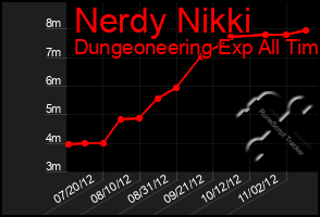 Total Graph of Nerdy Nikki
