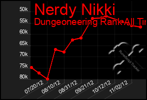 Total Graph of Nerdy Nikki