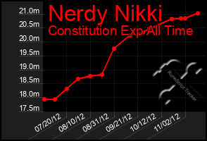 Total Graph of Nerdy Nikki