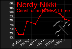 Total Graph of Nerdy Nikki