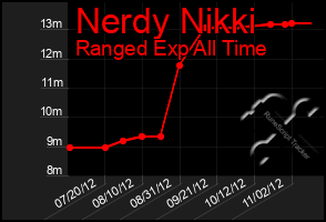 Total Graph of Nerdy Nikki