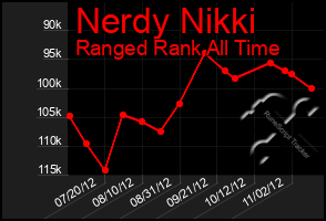 Total Graph of Nerdy Nikki