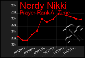 Total Graph of Nerdy Nikki