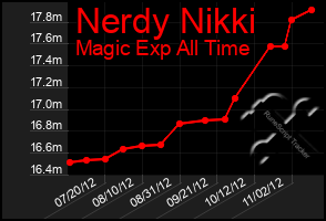 Total Graph of Nerdy Nikki