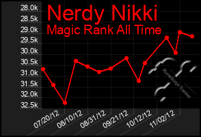 Total Graph of Nerdy Nikki