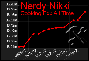 Total Graph of Nerdy Nikki