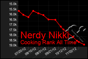 Total Graph of Nerdy Nikki