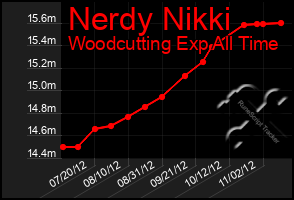 Total Graph of Nerdy Nikki