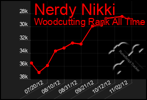 Total Graph of Nerdy Nikki