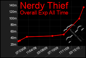 Total Graph of Nerdy Thief