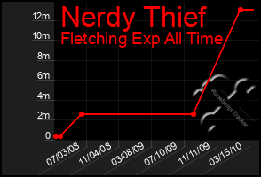 Total Graph of Nerdy Thief