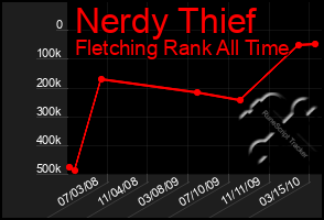 Total Graph of Nerdy Thief