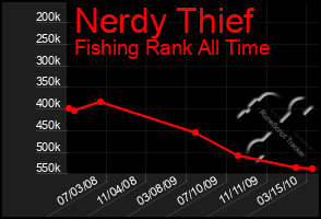 Total Graph of Nerdy Thief