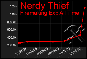 Total Graph of Nerdy Thief