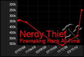 Total Graph of Nerdy Thief