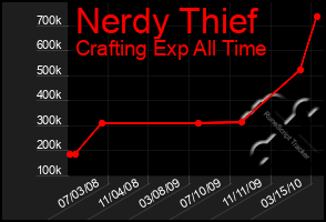 Total Graph of Nerdy Thief