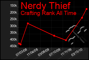 Total Graph of Nerdy Thief