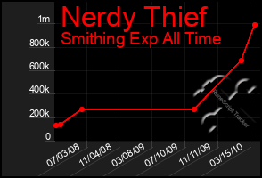 Total Graph of Nerdy Thief