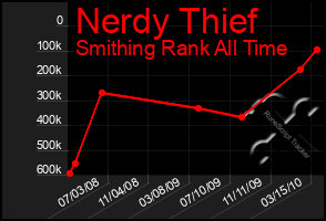 Total Graph of Nerdy Thief