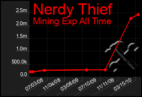 Total Graph of Nerdy Thief