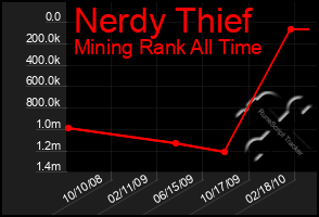 Total Graph of Nerdy Thief