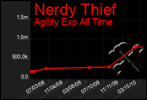 Total Graph of Nerdy Thief