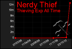 Total Graph of Nerdy Thief