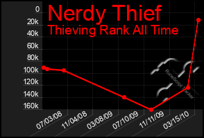 Total Graph of Nerdy Thief