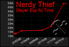 Total Graph of Nerdy Thief