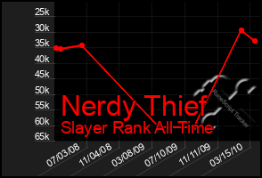 Total Graph of Nerdy Thief