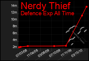 Total Graph of Nerdy Thief