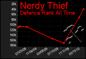 Total Graph of Nerdy Thief