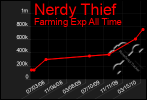 Total Graph of Nerdy Thief