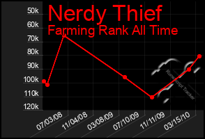 Total Graph of Nerdy Thief