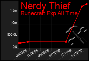 Total Graph of Nerdy Thief