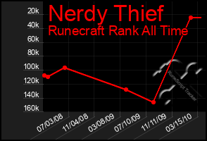 Total Graph of Nerdy Thief