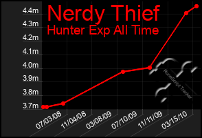 Total Graph of Nerdy Thief