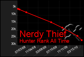 Total Graph of Nerdy Thief