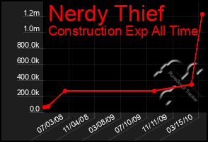 Total Graph of Nerdy Thief