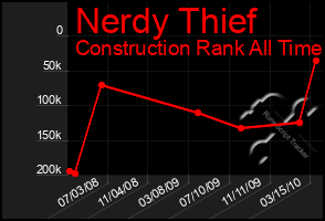 Total Graph of Nerdy Thief