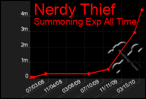 Total Graph of Nerdy Thief