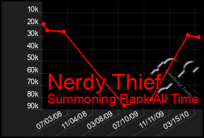 Total Graph of Nerdy Thief