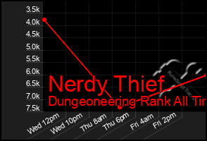 Total Graph of Nerdy Thief