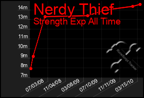 Total Graph of Nerdy Thief