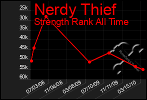 Total Graph of Nerdy Thief