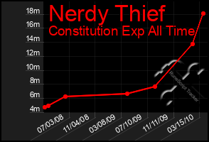 Total Graph of Nerdy Thief