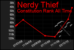 Total Graph of Nerdy Thief